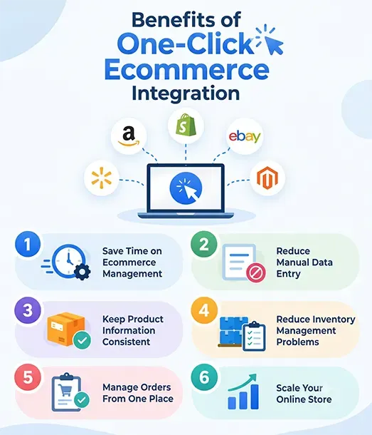 Benefits of VendorElite - One-Click Ecommerce Integration